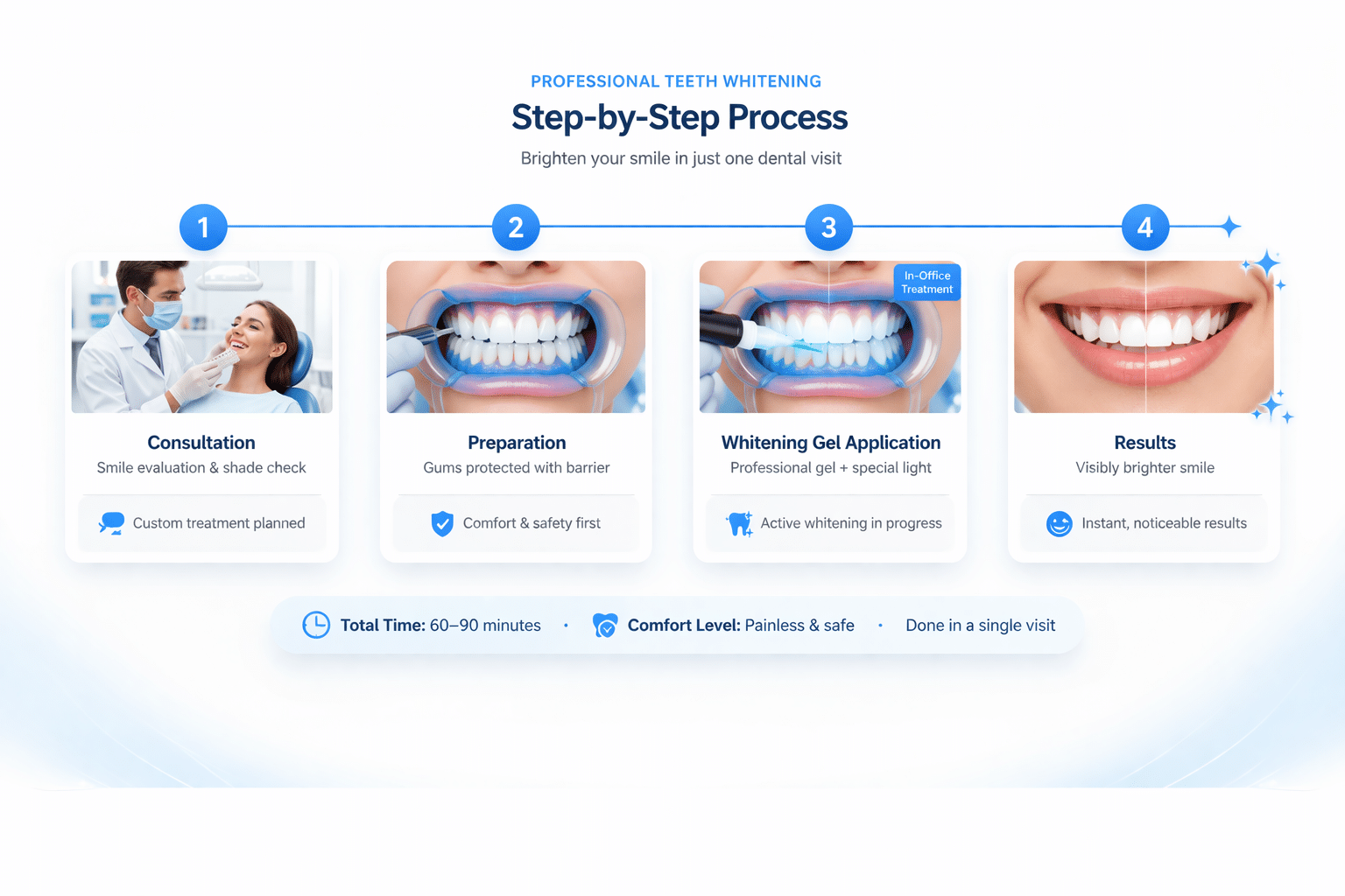 The Whitening Process